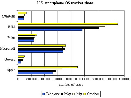 iPhone supera a Windows Mobile en Market Share