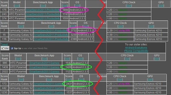 smartbench Sensation vs Galaxy S II