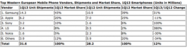 idc q12013 europa