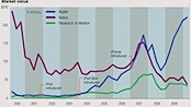 Nokia es un octavo de Apple