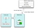 android sistema de licencia de aplicaciones