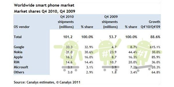 Android supera a Symbian como el OS mas vendido en los últimos meses del 2010