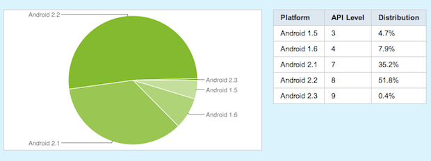 iPhone, 90% de tener la última versión del OS; Android, 0.4%