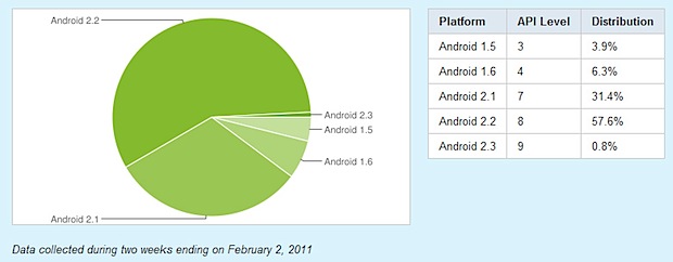 Fragmentación Android: Gingerbread con 0,8%, Froyo es la versión mas utilizada