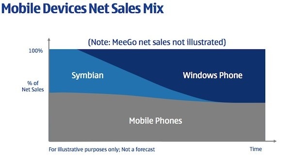 Nokia Windows Phone