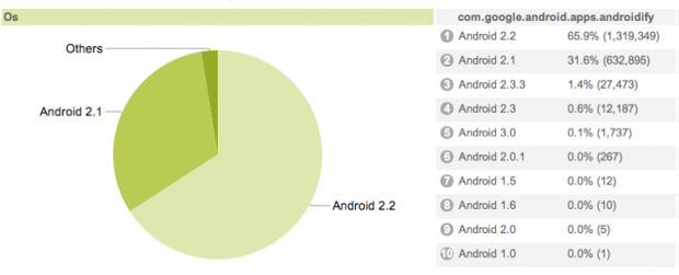 Google provee estadísticas completas a desarrolladores Android