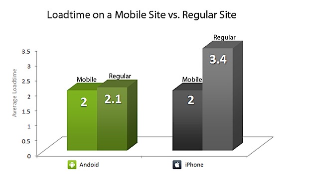 chart_loadtimemobilevsreg.jpg chart_loadtimemobilevsreg.jpg