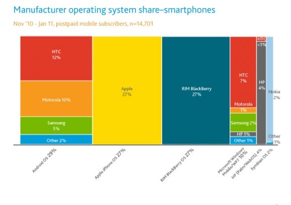 Nielsen: Android OS supera a iOS y BlackBerry OS en USA