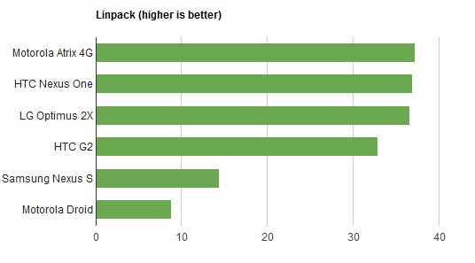 tegra 2 linpack tegra 2 linpack