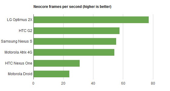 tegra 2 neocore tegra 2 neocore