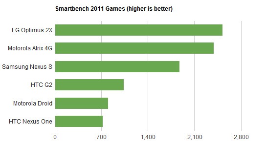 tegra 2 smartbench games tegra 2 smartbench games