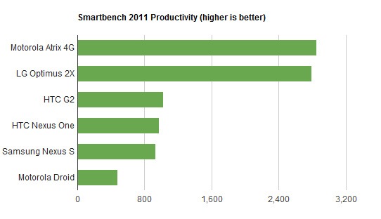 tegra 2 smartbench productivity tegra 2 smartbench productivity