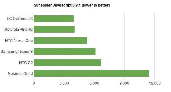 tegra 2 sunspider tegra 2 sunspider