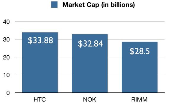 HTC supera a Nokia, RIM en capitalización de mercado