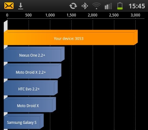 Benchmark del Galaxy S II pone a otros smartphones en vergüenza