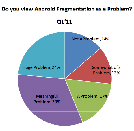 Fragmentación en Android es un problema para los desarrolladores de aplicaciones