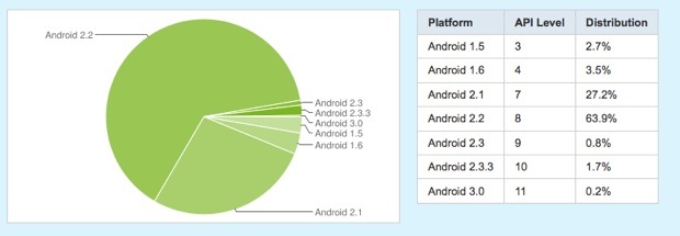 2.2 Froyo corre en el 63,9% de los smartphones Android