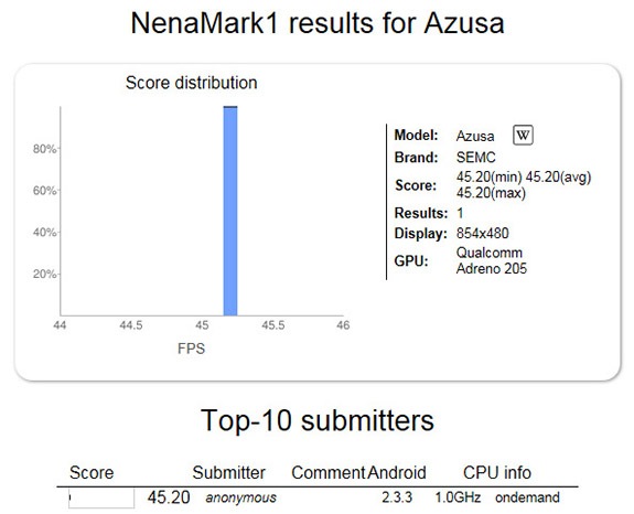 Sony Ericsson Azusa aparece nombrado en una aplicación de benchmarking
