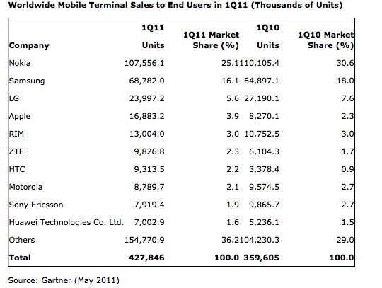 gartner 2011