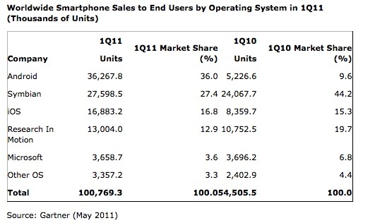 gartner 2011