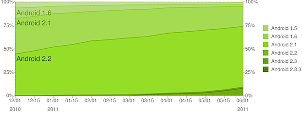 android chart junio