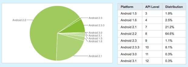 Estadísticas Android: Gingerbread con mayor crecimiento; Froyo sigue dominando