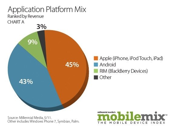 MobileMix Mayo: Android se mantiene, Apple lidera el mercado