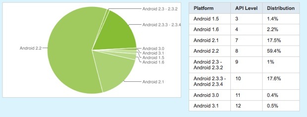 Estadísticas Android: Gingerbread con mayor crecimiento