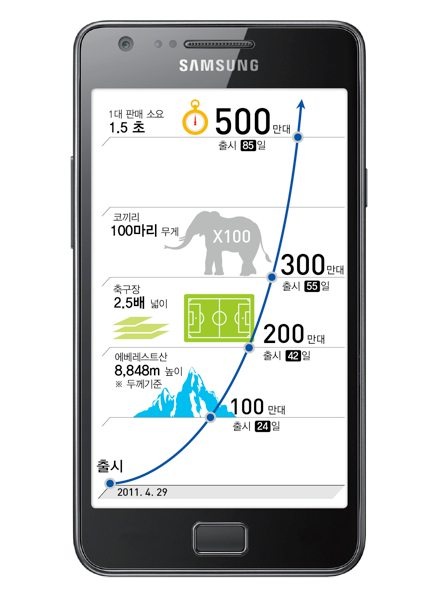 Samsung Galaxy S II supera los cinco millones de unidades vendidas