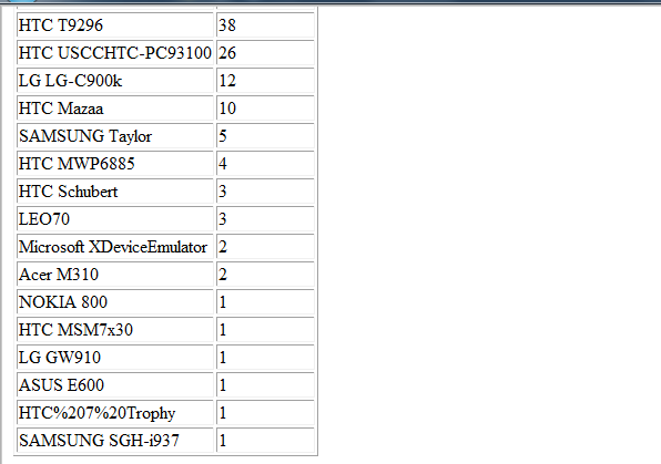 Nokia 800 y Acer M310 aparecen en estadísticas de Windows Phone Dev