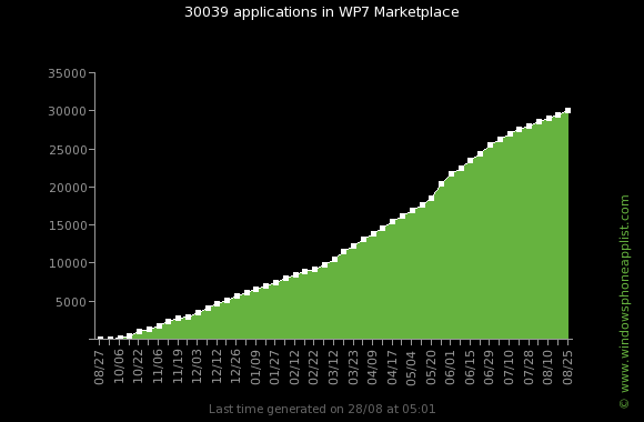 Windows Phone Marketplace ya tiene más de 30.000 aplicaciones