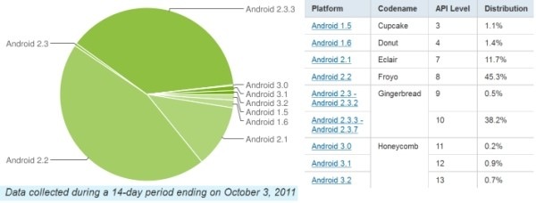 Android 2.3 Gingerbread instalado en el 38.2% de los smartphones