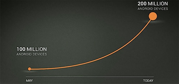 Google activó 200M de dispositivos Android; 550.000 nuevos por día