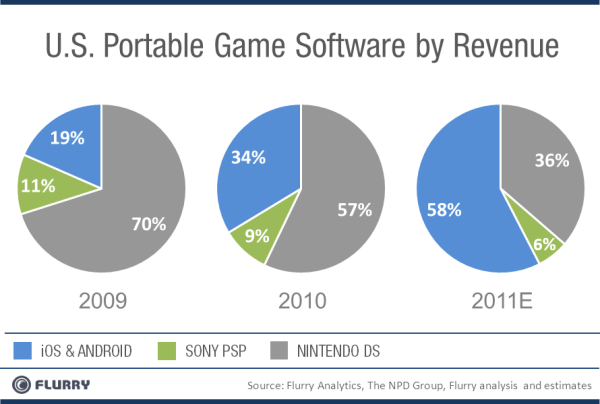 Android e iOS superan a Sony PSP, Nintendo DS como plataformas para juegos