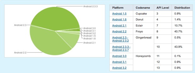 Android Gingerbread es ya la versión dominante