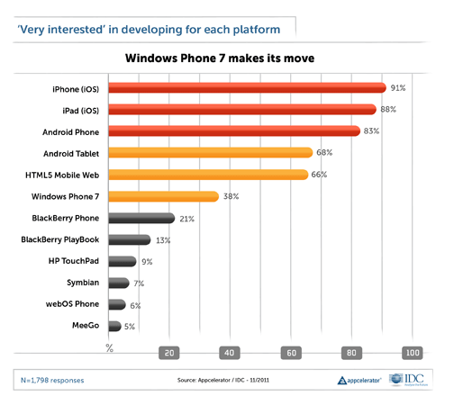 Desarrolladores ven positivamente a Windows Phone, negativamente a BlackBerry