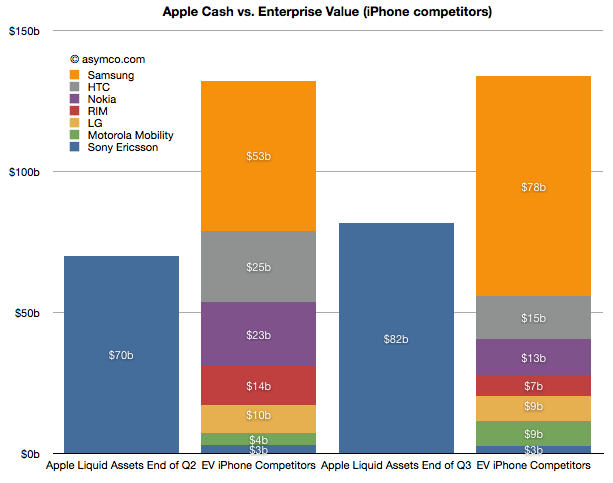 Apple tiene suficiente efectivo como para comprar a todos menos a Samsung