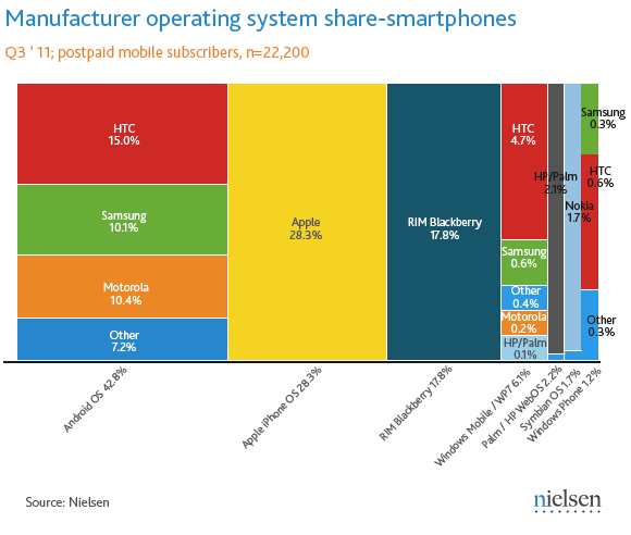 Nielsen: Apple mayor el mayor fabricante, Android plataforma líder