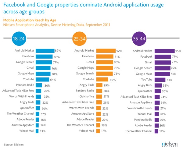 Facebook para Android es más popular que muchas de las aplicaciones de Google