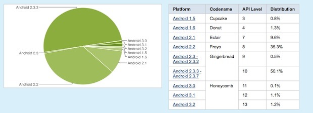 Gingerbread presente en más del 50% de los smartphones Android