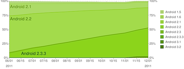 chart diciembre Android chart diciembre Android