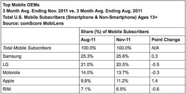Comscore: Samsung fabricante líder, Android preferido