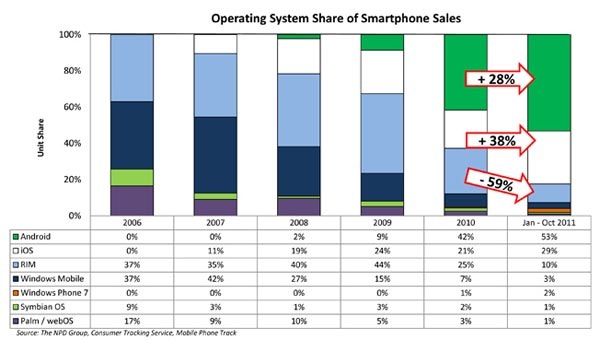 Android y iOS dominan el mercado a expensas de RIM, Microsoft en USA