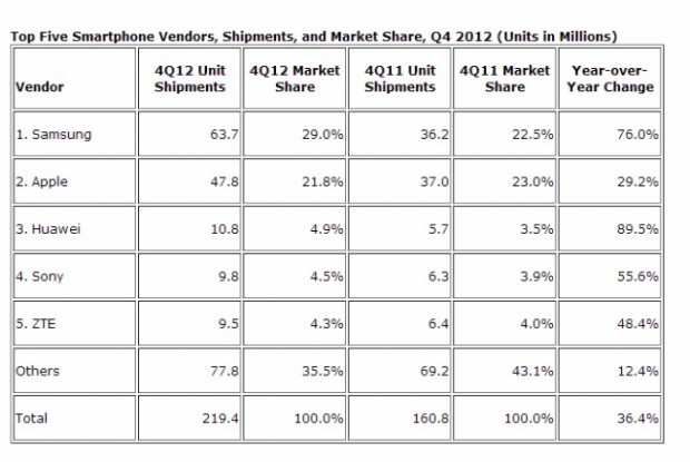Huawei tercer fabricante smartphones