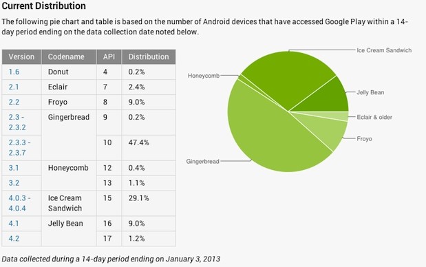 Android Jelly Bean ya está instalado en el 10% de los equipos