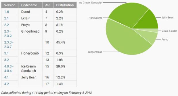 Jelly Bean acapara el 13 por ciento de los smartphones Android; Gingerbread aún con 45 por ciento