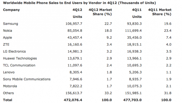 Gartner: Huawei confirma su tercer puesto, pero lejos de las ventas de smartphones Samsung y Apple