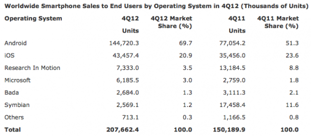 Gartner 2012