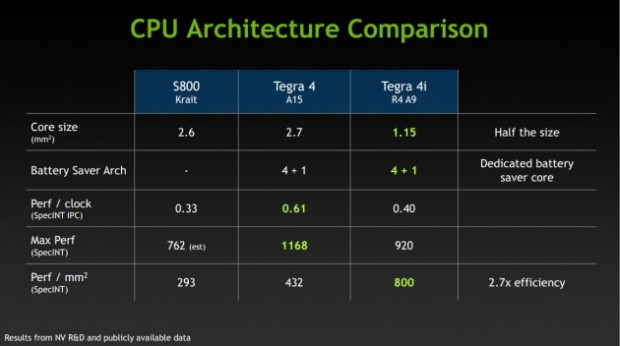 Tegra 4i comparación