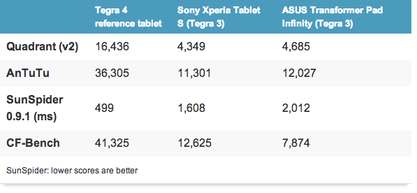 Tegra 4 Benchmarks